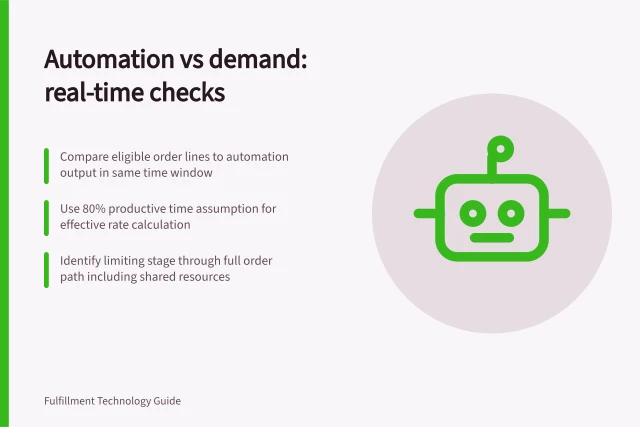 Automation vs demand: real-time checks: Compare eligible order lines to automation output in same time window; Use 80% productive time assumption for effective rate calculation; Identify limiting stage through full order path including shared resources. Comparing automation throughput with actual demand