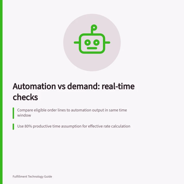 Automation vs demand: real-time checks: Compare eligible order lines to automation output in same time window; Use 80% productive time assumption for effective rate calculation; Identify limiting stage through full order path including shared resources. Comparing automation throughput with actual demand