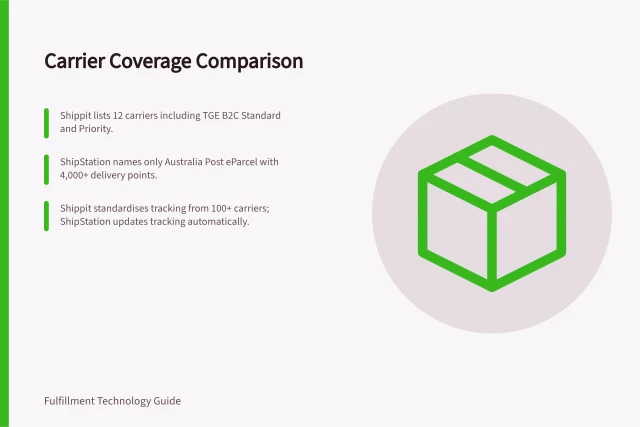Carrier Coverage Comparison: Shippit lists 12 carriers including TGE B2C Standard and Priority.; ShipStation names only Australia Post eParcel with 4,000+ delivery points.; Shippit standardises tracking from 100+ carriers; ShipStation updates tracking automatically. Comparing documented carrier coverage in shipping platforms