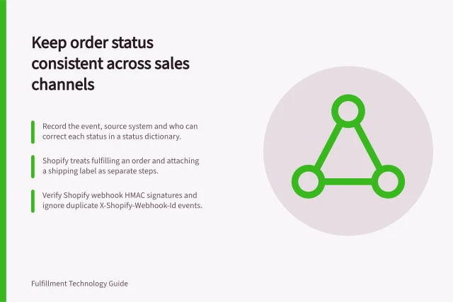 Keep order status consistent across sales channels: Record the event, source system and who can correct each status in a status dictionary.; Shopify treats fulfilling an order and attaching a shipping label as separate steps.; Verify Shopify webhook HMAC signatures and ignore duplicate X-Shopify-Webhook-Id events. Keeping order status consistent across sales channels